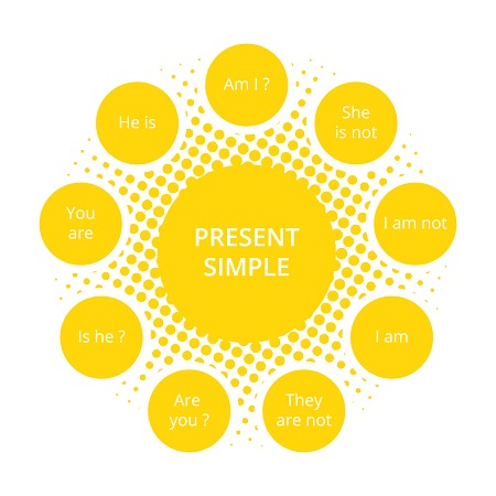 Thì hiện tại đơn tiếng anh (present simple)