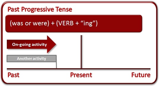 Khái niệm thì quá khứ tiếp diễn