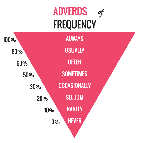 Cách nhận biết thì hiện tại đơn - dấu hiệu nhận biết của thì hiện tại đơn