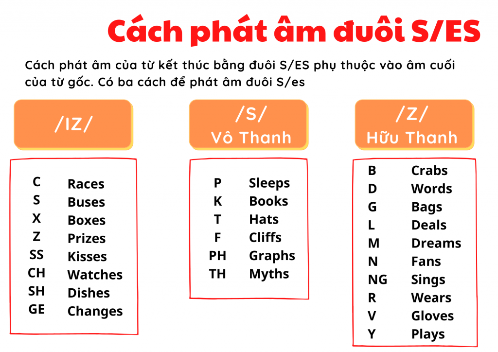 Cách phát âm s,es siêu dễ nhớ