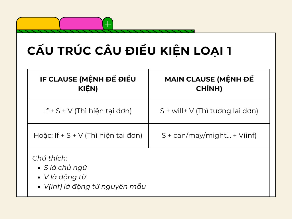Câu điều kiện loại 1 là một cấu trúc cơ bản cần phải biết trong Tiếng Anh