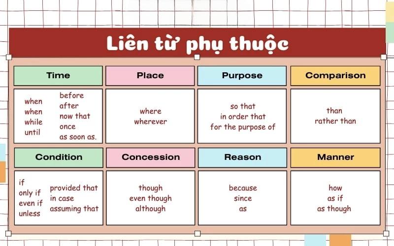 Liên từ phụ thuộc trong tiếng Anh