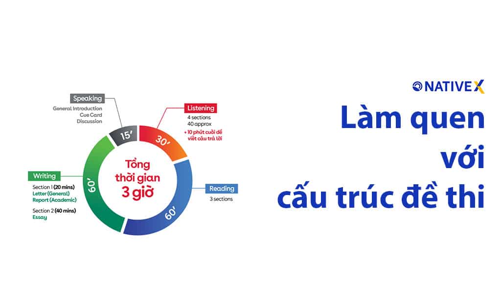 làm quen với cấu trúc đề thi ielts
