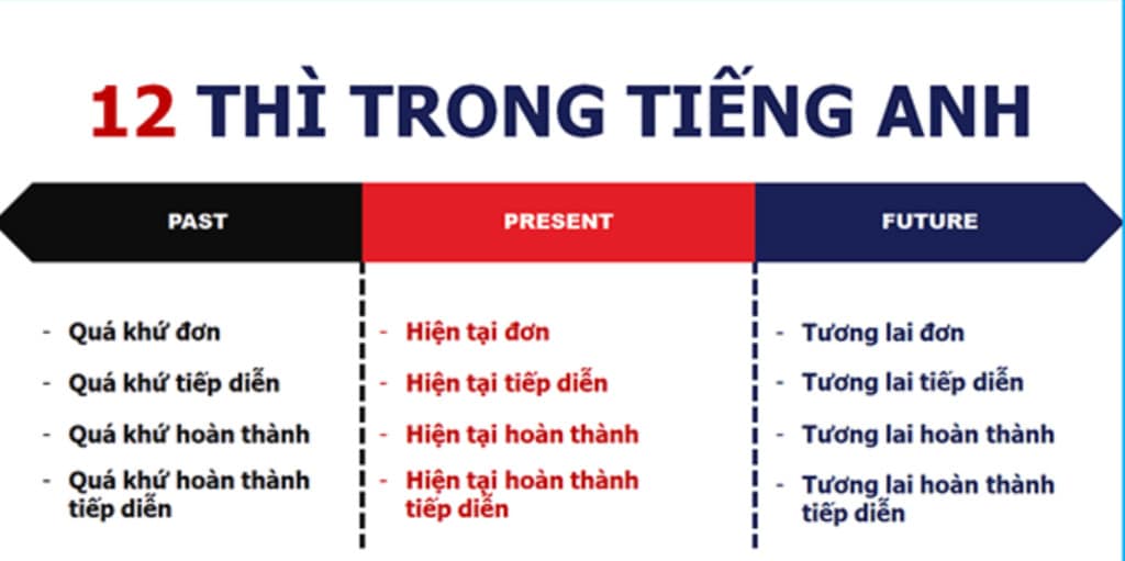 cac thi trong tieng anh nang cao