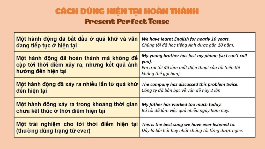 Cách dùng thì hiện tại hoàn thành