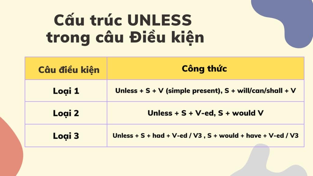 Cấu trúc Unless trong câu điều kiện