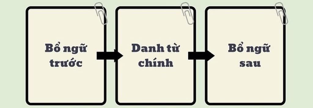 Cụm danh từ có chức năng bổ ngữ