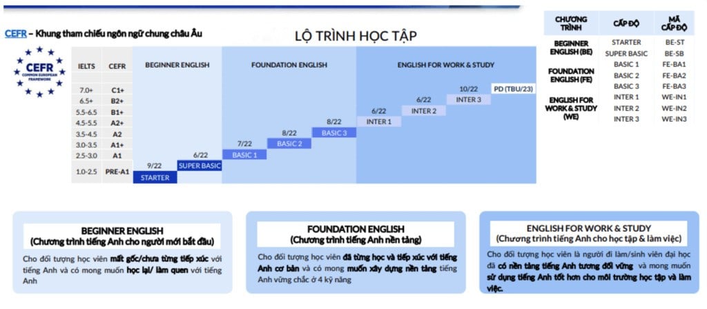 phan loai trinh do tieng anh chuan ban xu
