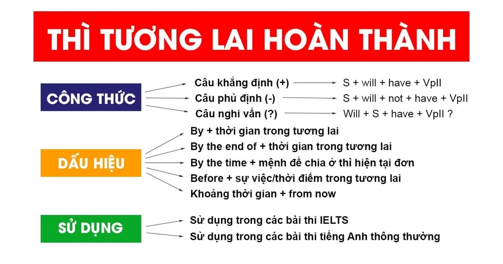 Thì tương lai hoàn thành trong tiếng anh