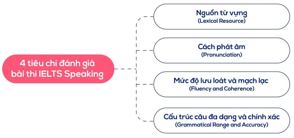 Cách tính điểm IELTS Speaking