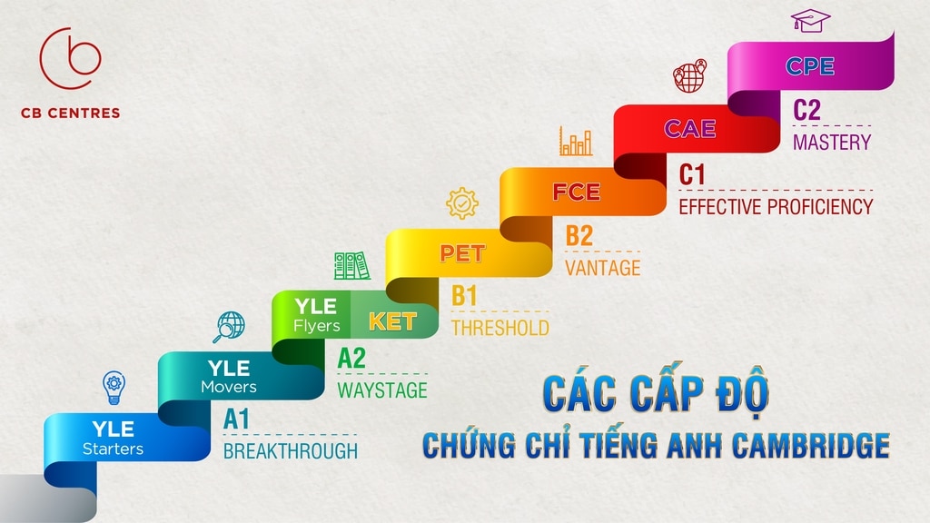 Chứng chỉ C2 Proficiency