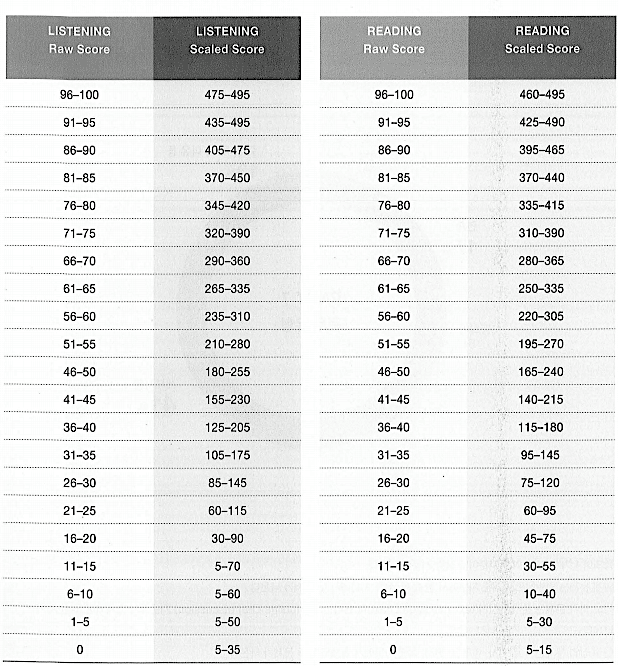 Các thang điểm TOEIC có ý nghĩa như thế nào?