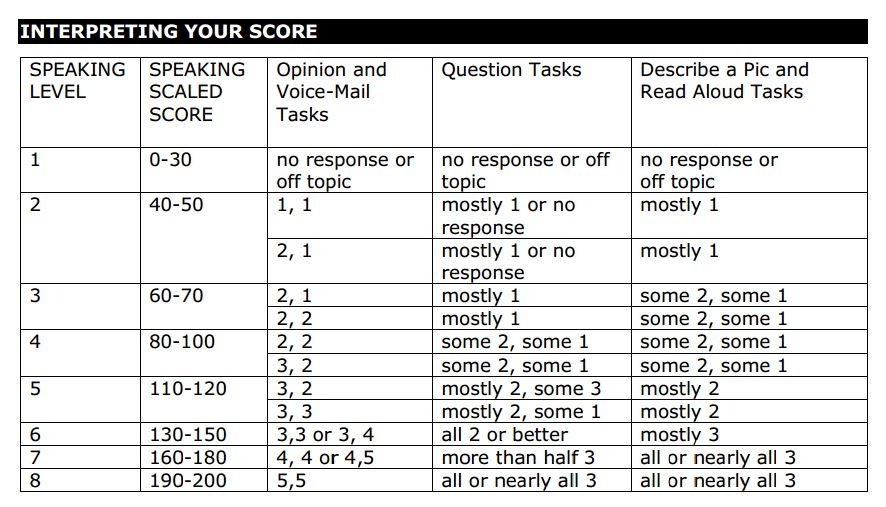 Cách tính điểm TOEIC Speaking