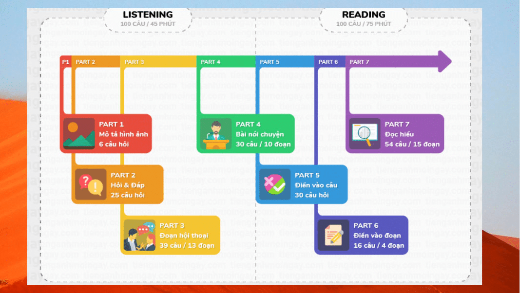 Cấu trúc bài thi Toeic