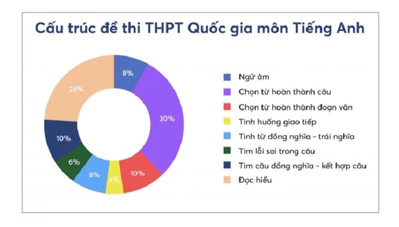 Cấu trúc đề thi THPT Quốc gia môn tiếng Anh