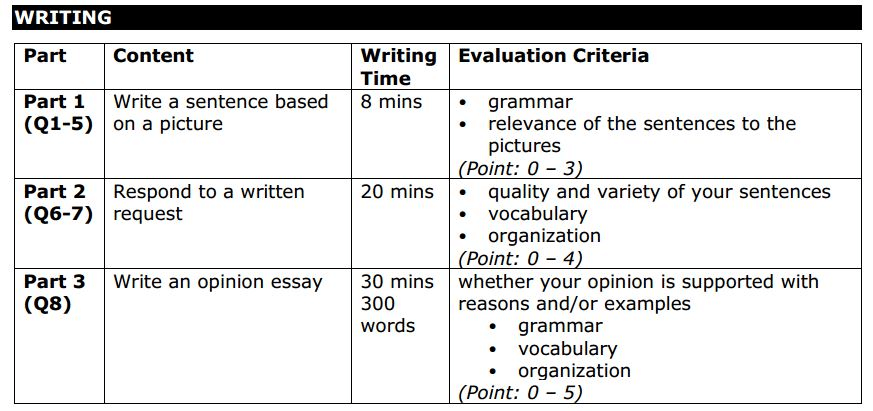 Cách tính điểm TOEIC Writing