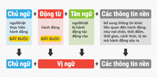 Phải nắm vững ngữ pháp cơ bản