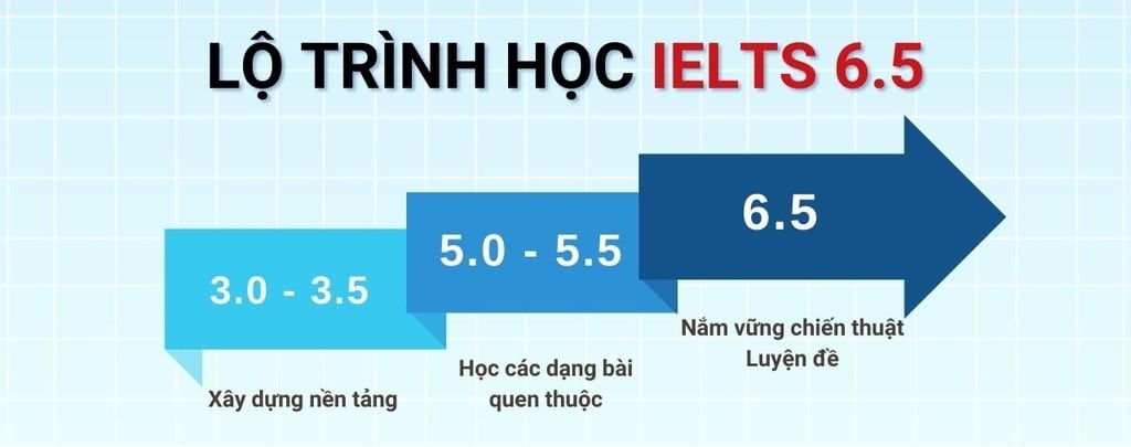 Lộ trình học IELTS từ 5.5 đến 6.5