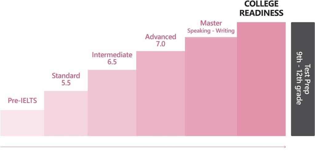 Tìm hiểu thang điểm IELTS