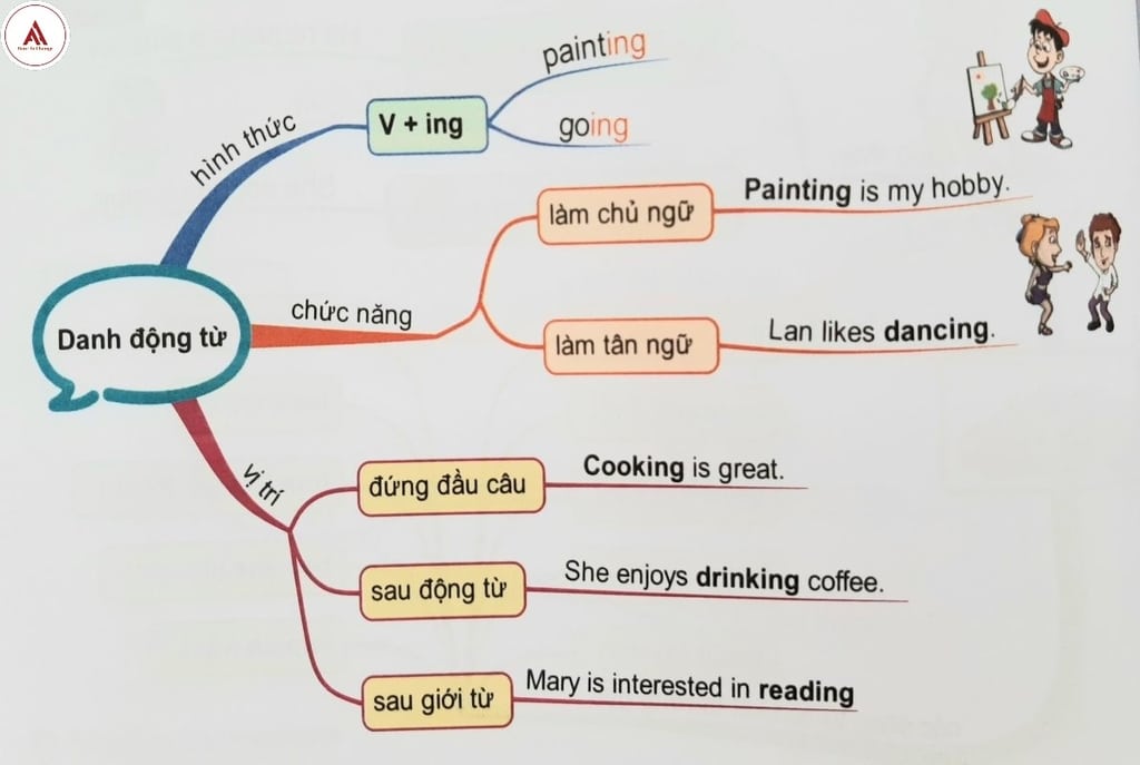 Vị trí danh động từ