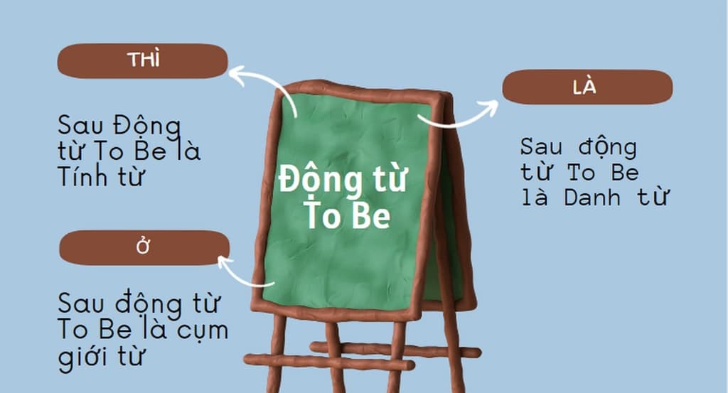 Vị trí động từ To Be trong câu