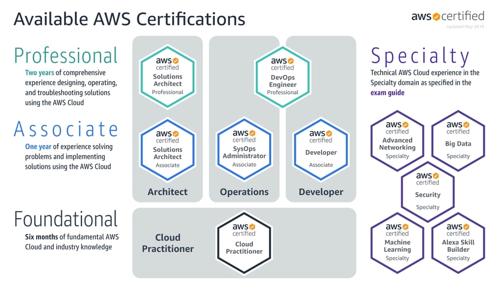 AWS Certified Machine Learning