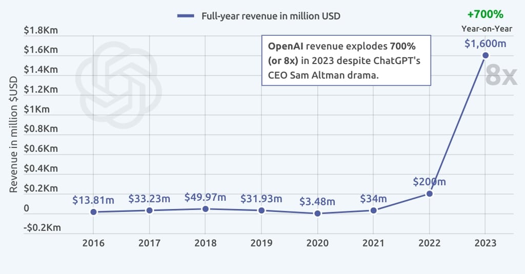 Diễn biến doanh thu của OpenAI