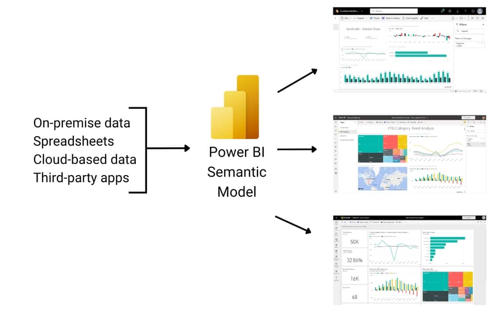 Semantic Models