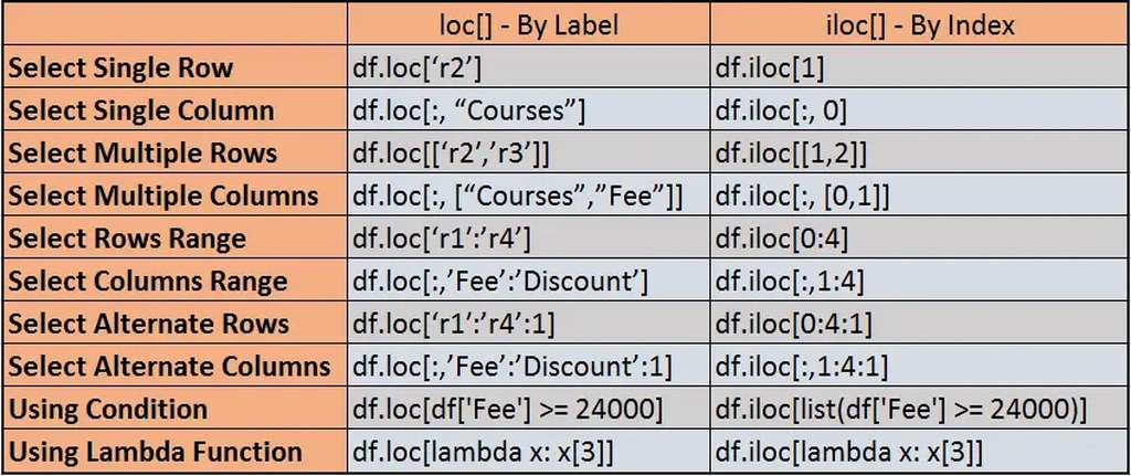 Sự khác biệt giữa loc và iloc
