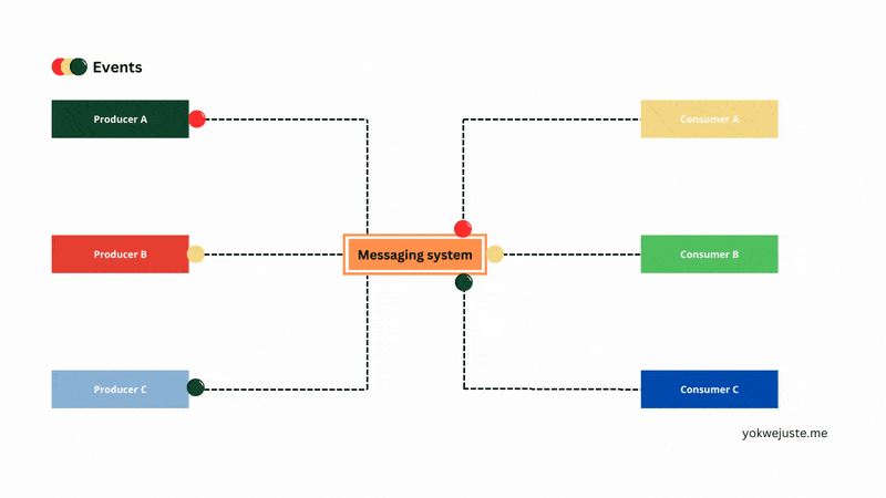 Bản chất của kiến trúc hướng sự kiện 