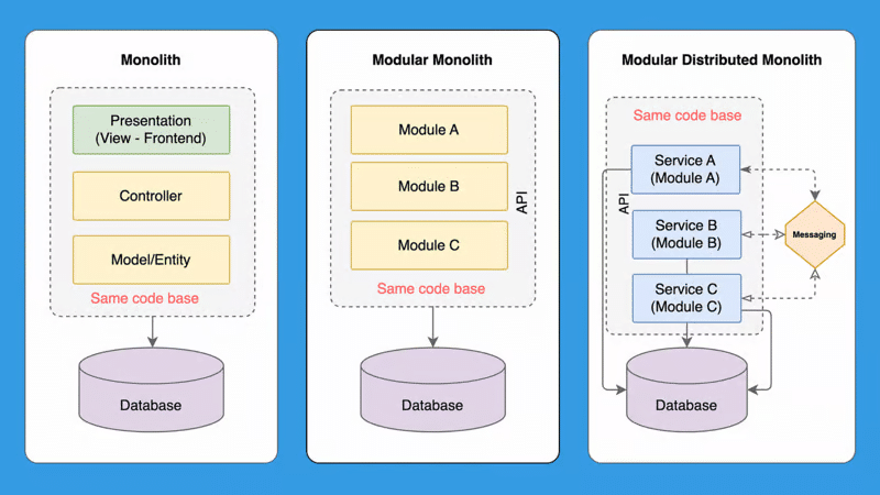Vậy kiến trúc monolithic là gì?